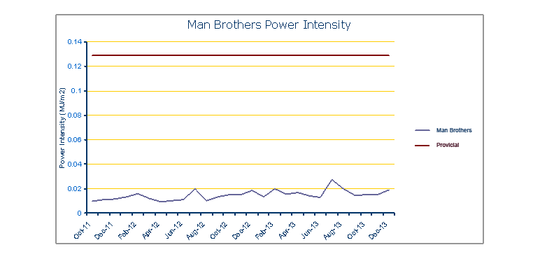 Percentage of Ontario Energy Usage